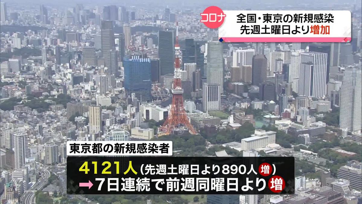 東京都4121人、全国4万4523人の感染確認　いずれも前週同曜日より増加　