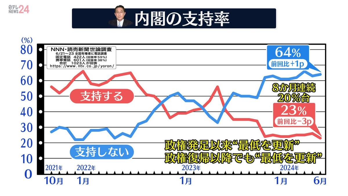 内閣支持“最低”更新23%　求心力低下　ポスト岸田は？　NNN世論調査