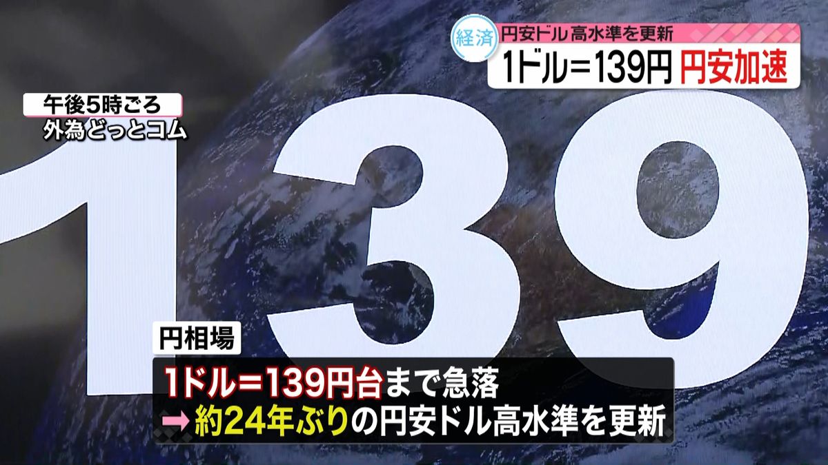 円相場1ドル139円台まで急落　1日で2円近く円安に