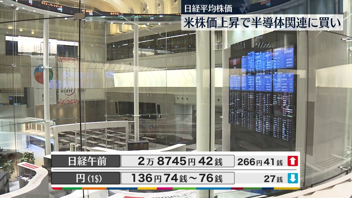 日経平均2万8745円42銭　午前終値