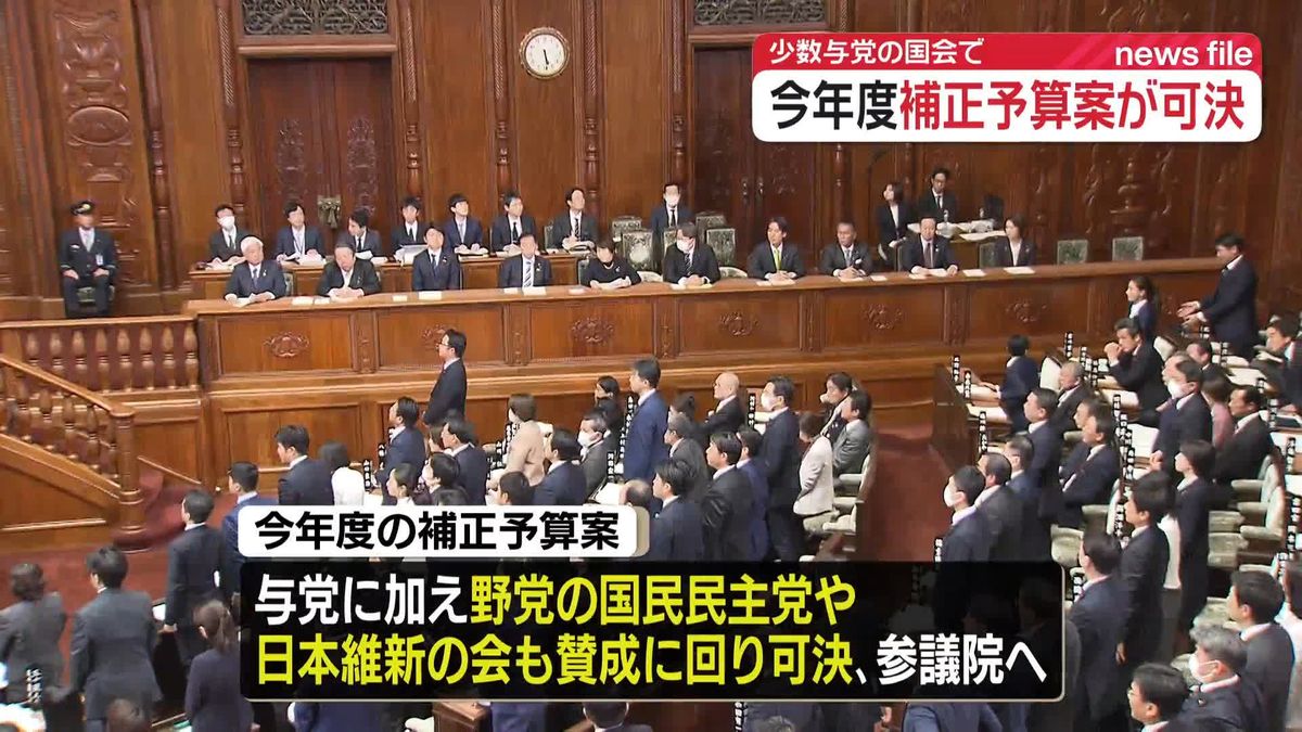 今年度補正予算案が可決…参院へ　今国会での成立確実に