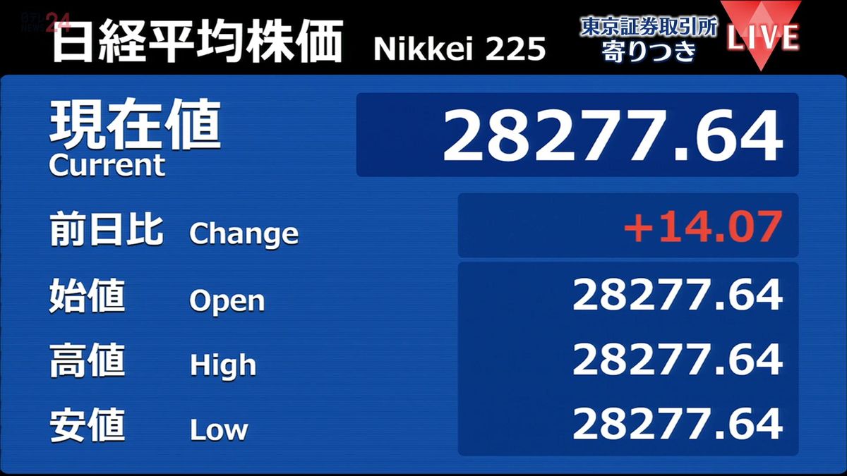 日経平均　前営業日比14円高で寄りつき