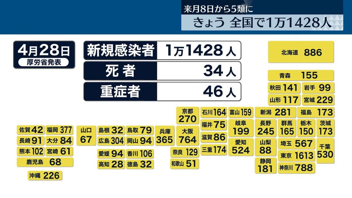 全国で1万1428人、東京都で1613人の感染確認　ともに前週同曜日よりも増加