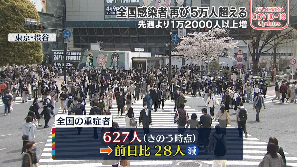 全国の新型コロナ重症者627人　5日連続で700人を下回る