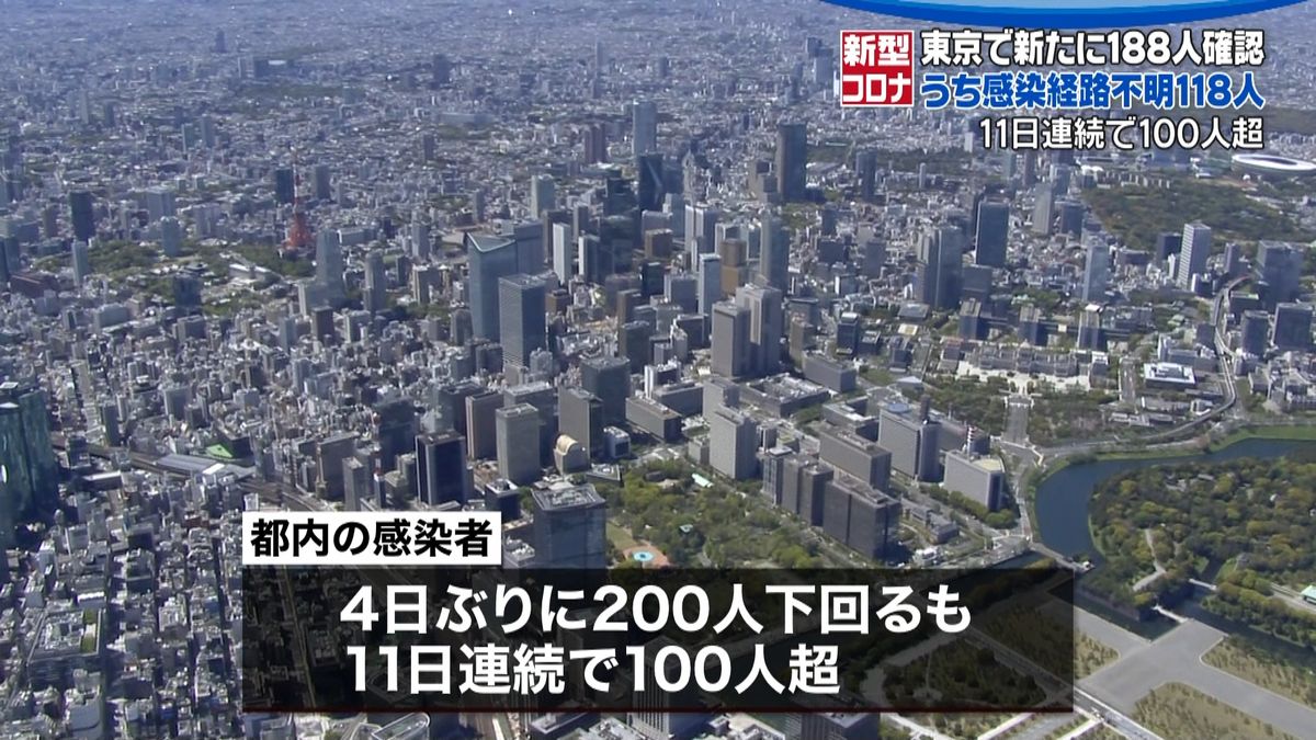 東京１８８人確認　１１８人は感染経路不明