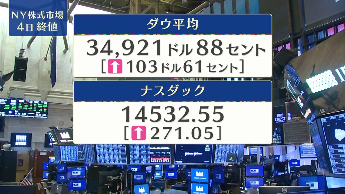 ダウ103ドル高　終値3万4921ドル