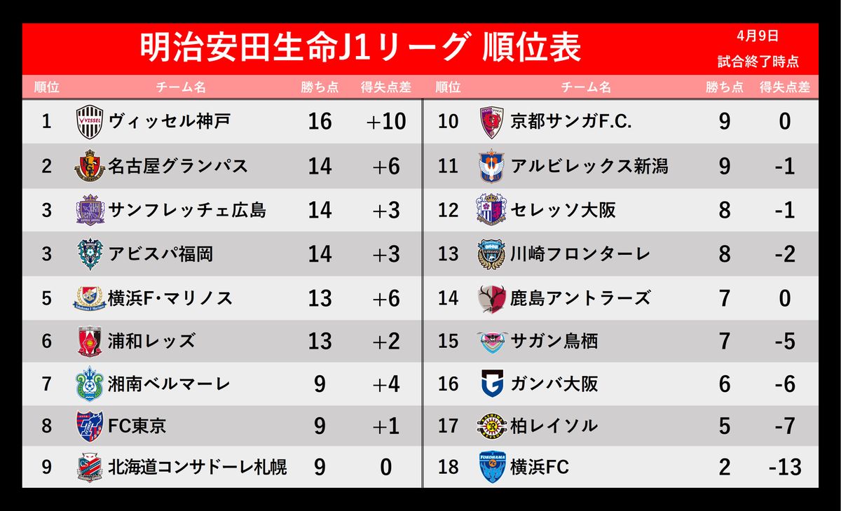 【J1順位表】首位神戸＆2位名古屋引き分けで“上位混戦” 広島は4連勝 G大阪＆柏は今季初勝利