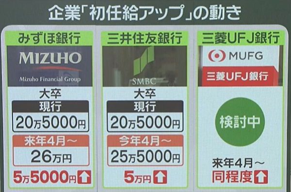 メガバンクは５万円程度「初任給」増