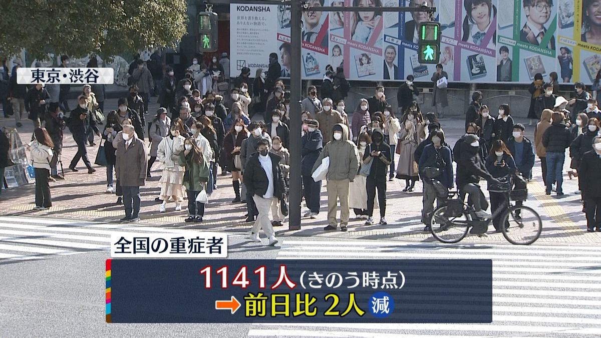 全国の重症者1141人　前日から2人減（7日時点）