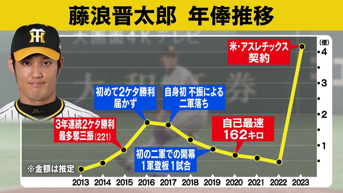 【4億円超】藤浪晋太郎 アスレチックス移籍で7年ぶりに年俸アップ