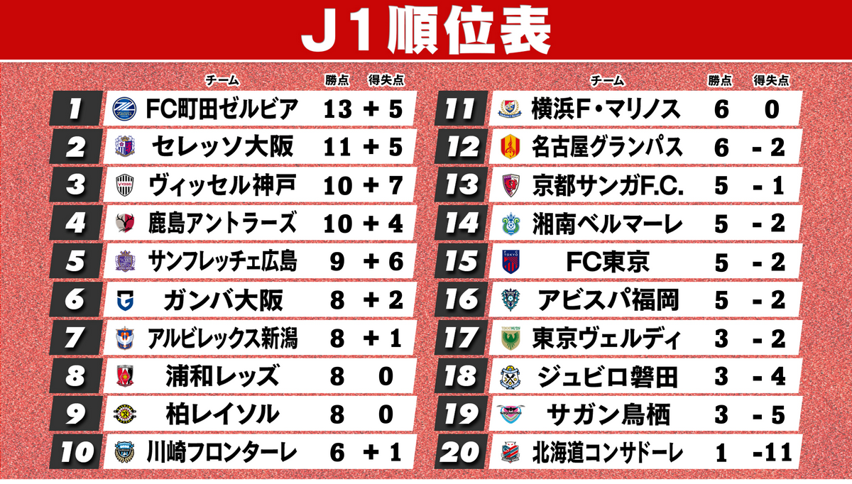【J1順位表】町田4連勝首位キープ　C大阪が2位浮上　昨季王者・神戸は6得点大勝で3位　札幌は開幕5戦13失点で最下位　