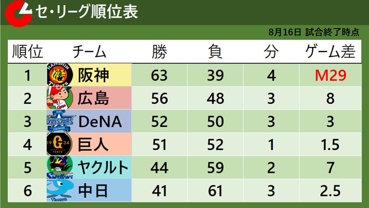 【セ・リーグ順位表】阪神に『優勝マジック29』点灯　2位広島とは8ゲーム差