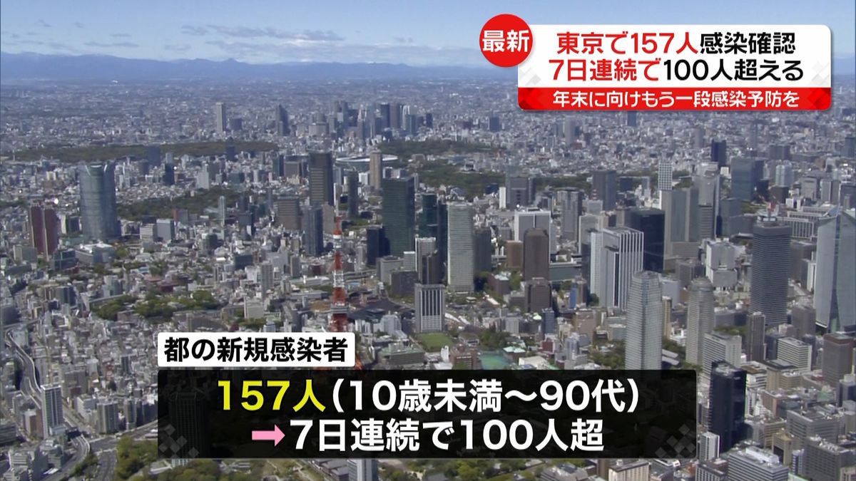 東京１５７人　“ハロウィーン感染”も確認