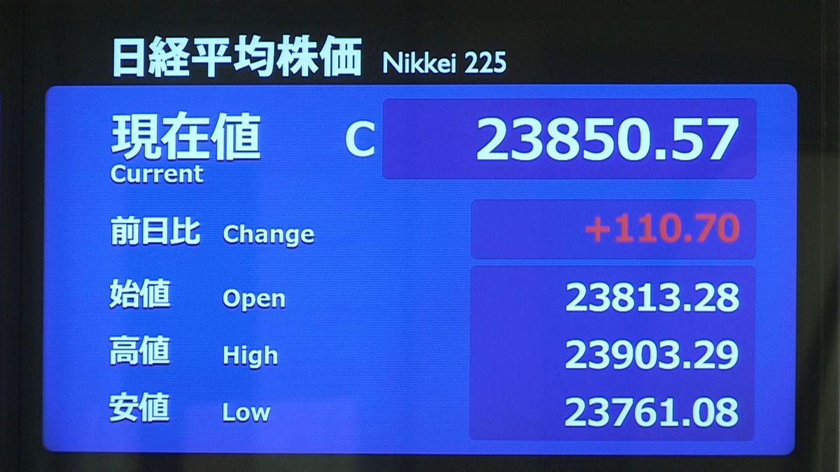 日経平均１１０円高　米株高や円安受け