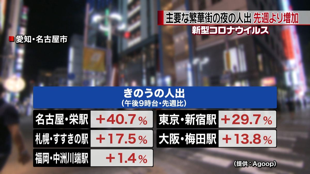 全国主要繁華街　夜の人出は先週より増加