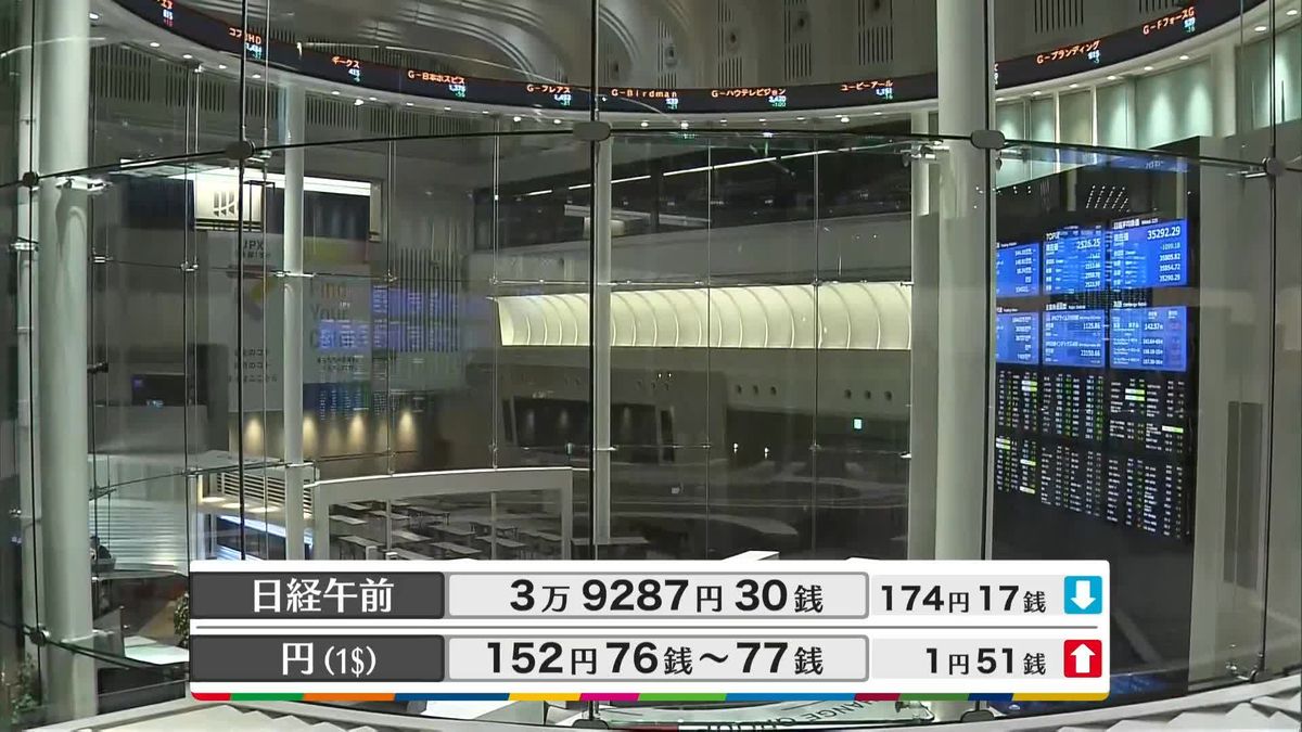 日経平均3万9287円30銭　午前終値