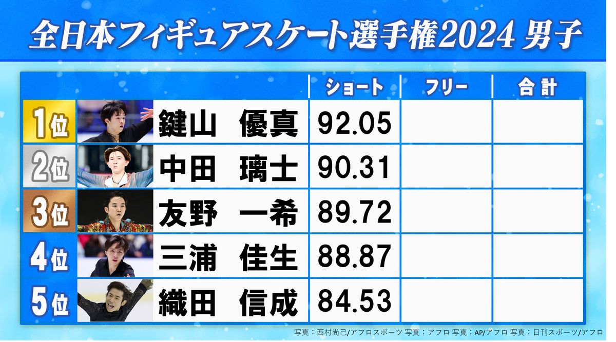 鍵山優真　全日本フィギュアで盤石の首位発進「明日は最後まで攻めきった演技を」11年ぶり出場の織田信成は会場を沸かせるパフォーマンス
