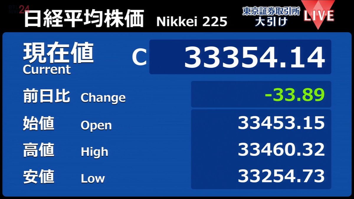 日経平均33円安　終値3万3354円