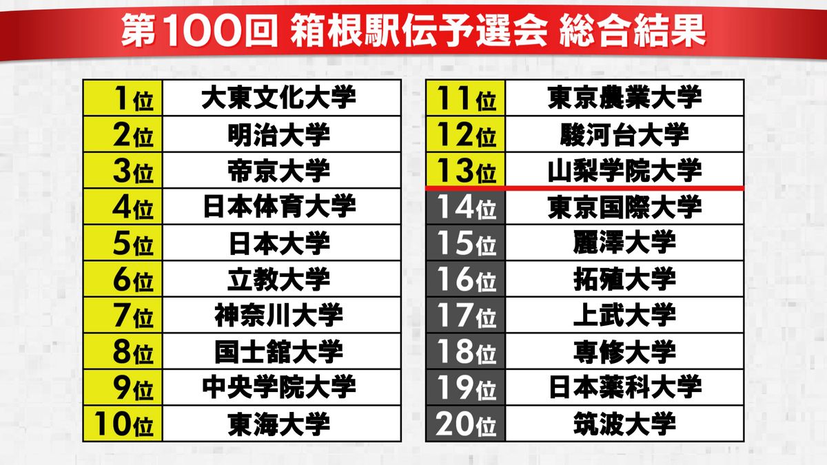 第100回箱根駅伝予選会順位表　上位20チーム