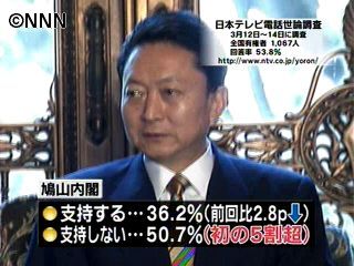 鳩山内閣不支持、初めて５割を超える