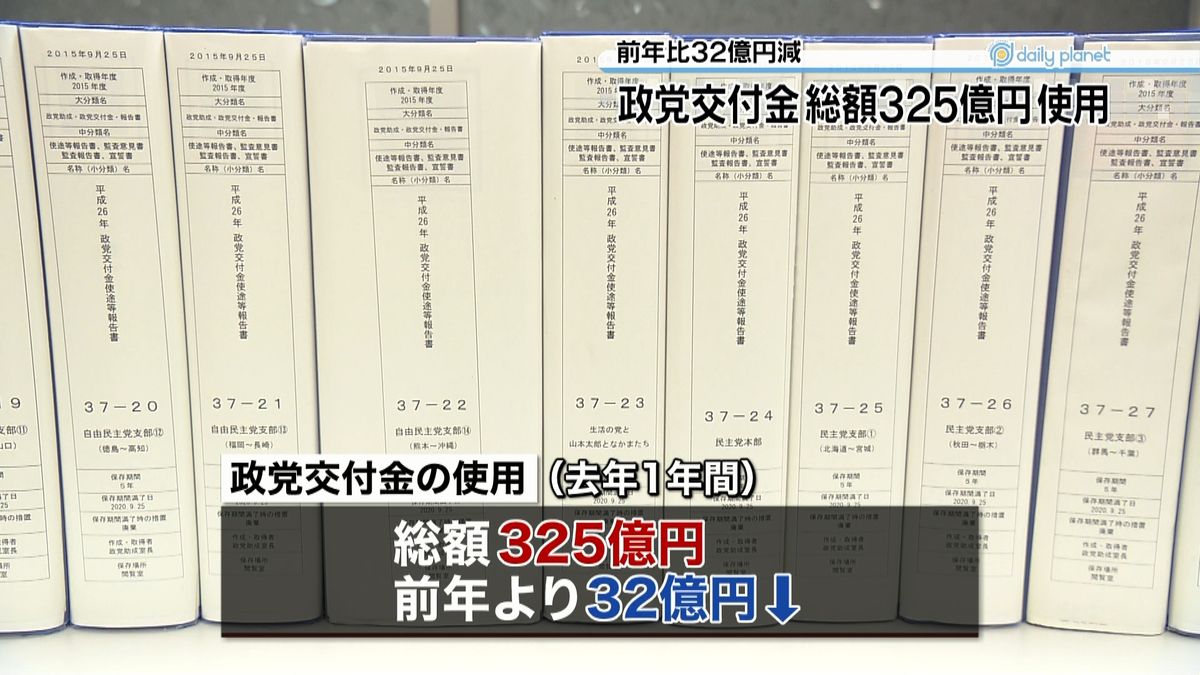 政党交付金の使途　前年比３２億円減