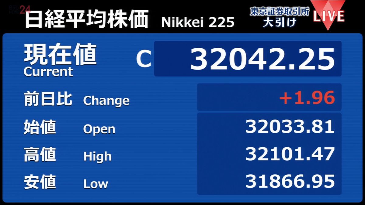 日経平均1円96銭高　終値3万2042円25銭