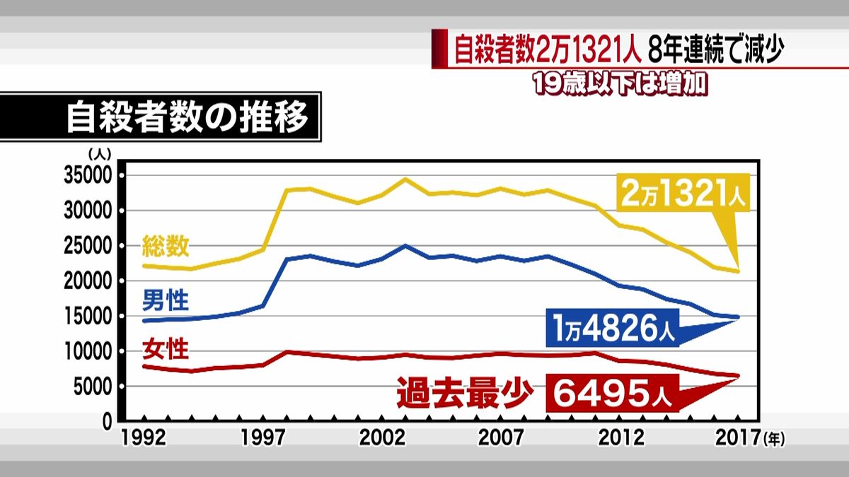 自殺者数８年連続で減少　女性は過去最少に