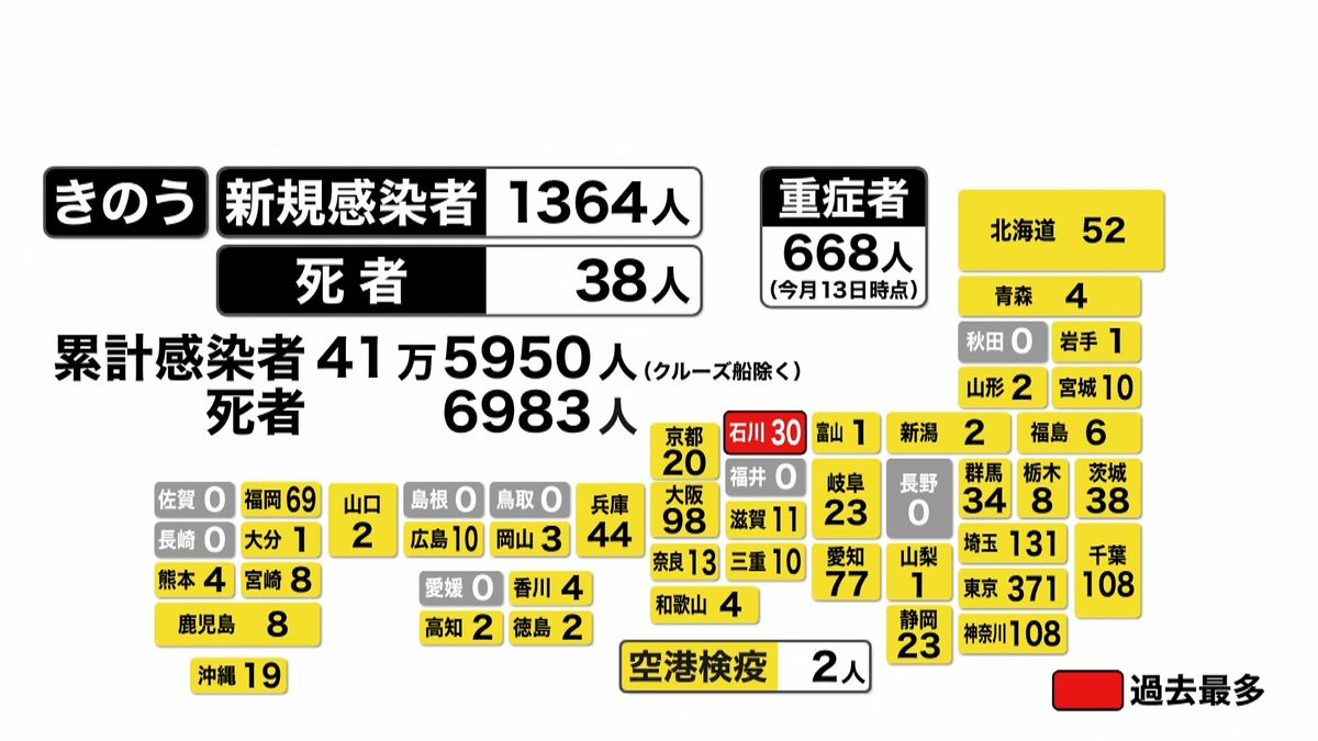 全国で１３６４人感染確認　死者は３８人