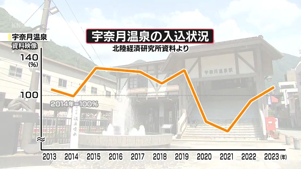 宇奈月温泉宿泊客数推移　コロナ禍以降V字回復　北陸経済研究所が分析