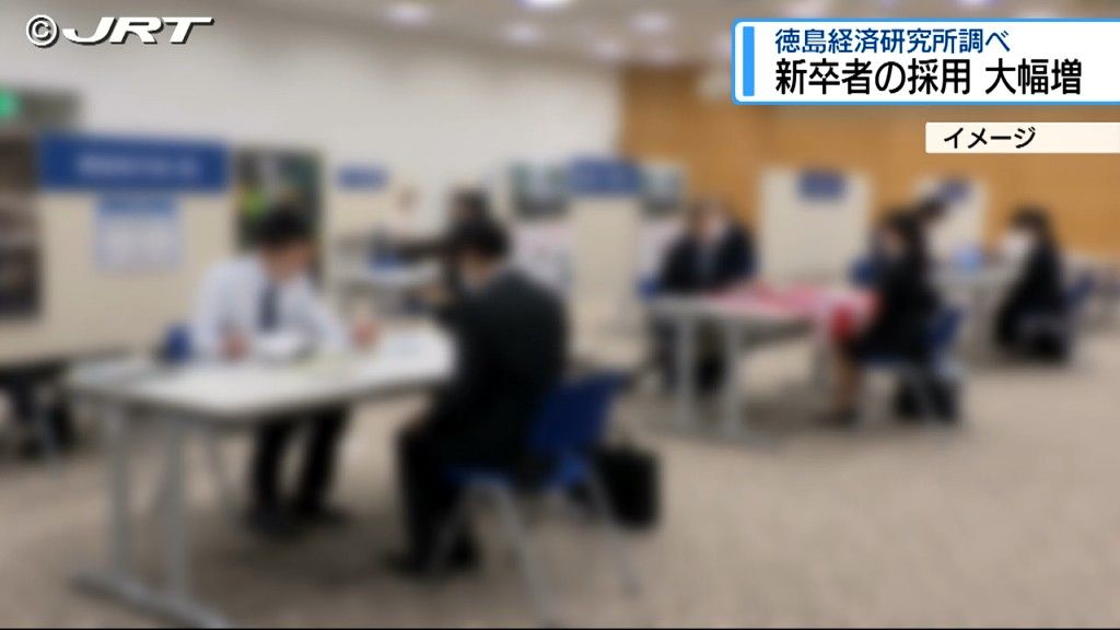 県内企業の新卒者採用人数が去年に比べ大幅増　徳島経済研究所【徳島】