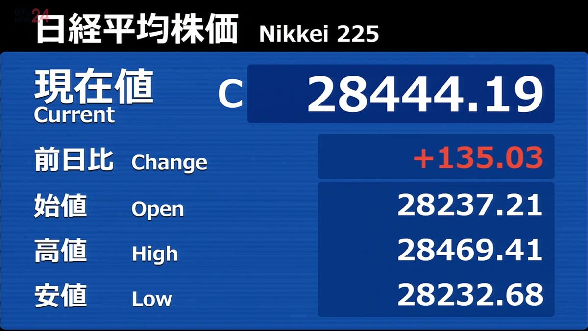 日経平均135円高　終値2万8444円