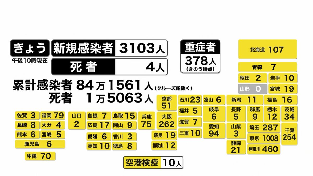 全国の感染者３１０３人（１８日２２時）