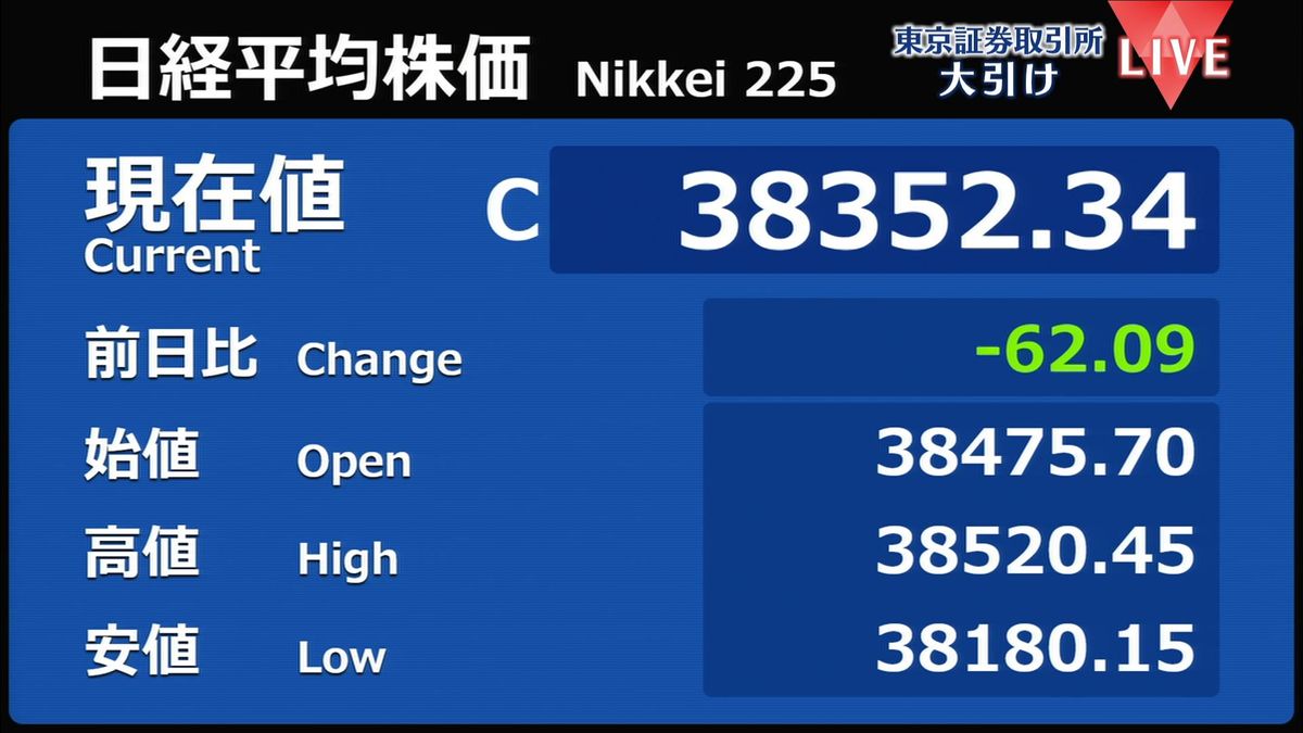 日経平均62円安　終値3万8352円