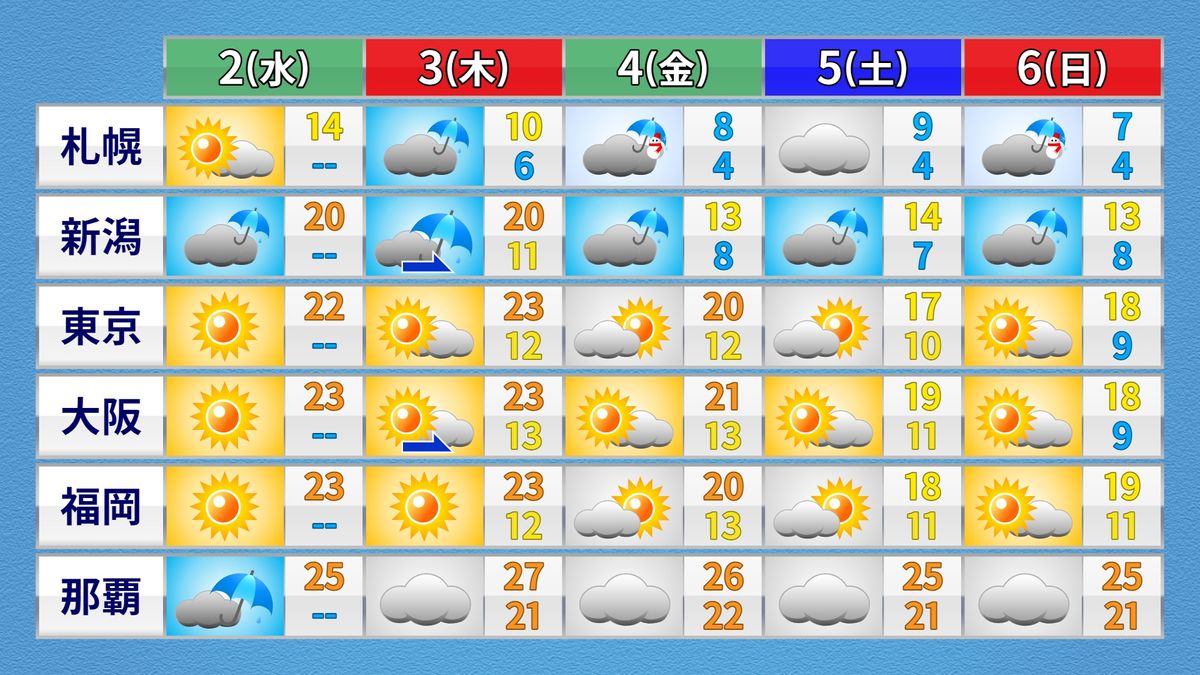 【天気】関東～九州、3日は晴れてお出かけ日和に　週末は気温差に注意