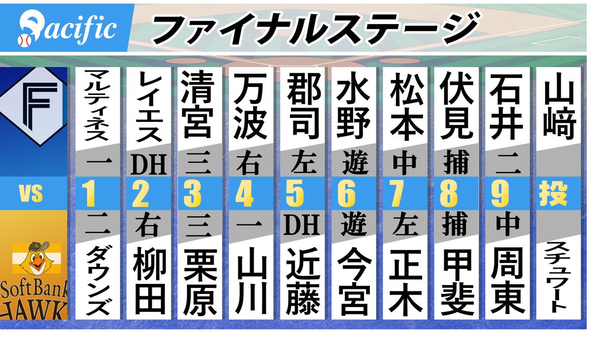 10月18日のCSファイナルステージのソフトバンク対日本ハムのスタメン表