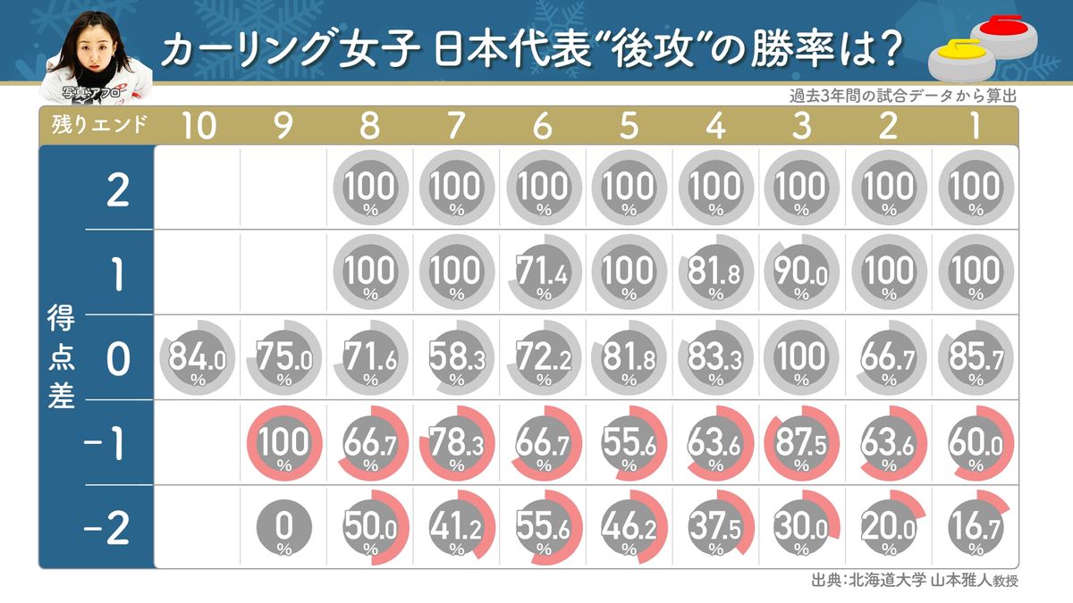 日本代表「後攻スタートの勝率」はトップチームの平均よりも高い