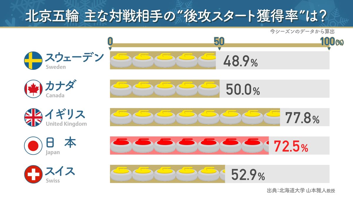 日本代表は有利な「後攻スタート」を獲得した割合が高い