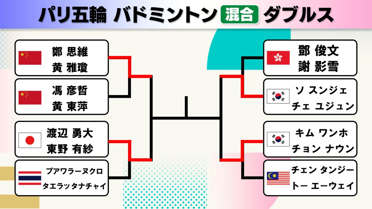 【バドミントン】混合ダブルスのベスト4出そろう　ワタガシペアが悲願の金メダルへ世界1位と対戦