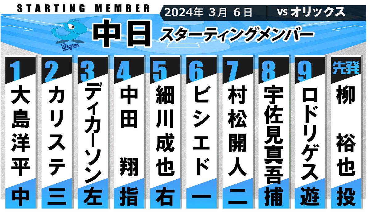 【中日スタメン】中田翔が4試合連続の4番　前日4打点の村松開人が「7番・セカンド」でスタメン