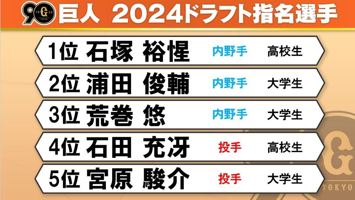 巨人 2024ドラフト指名選手