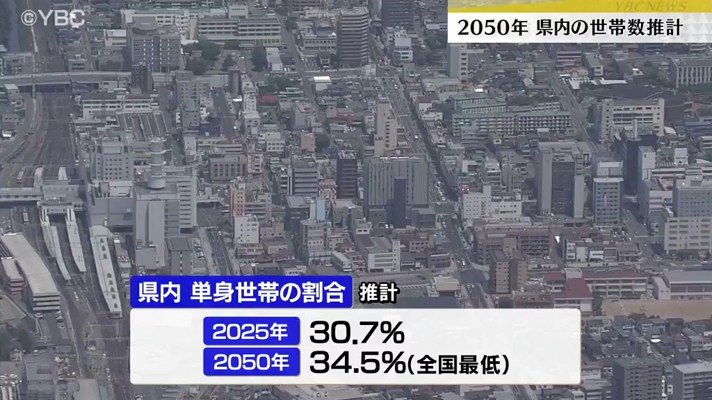 山形県　2050年の１人暮らし世帯割合「全国最低」　一世帯の人数は「全国最多」・研究機関調べ