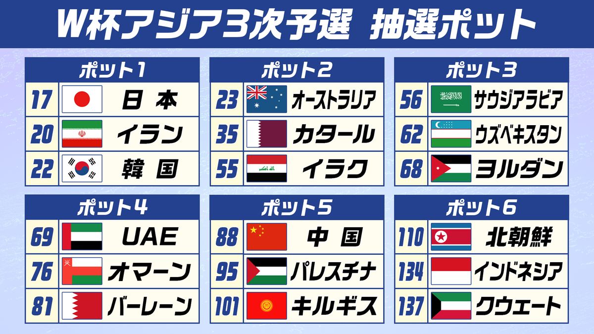 W杯3次予選　抽選会ポット分けが決定　アジア首位日本はイラン・韓国とは同ポットで対戦せず