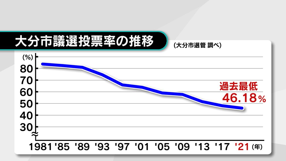 「議会のことをよく知らない」という声も　大分市議選　市民の政治参加が課題　投票率は減少続く　