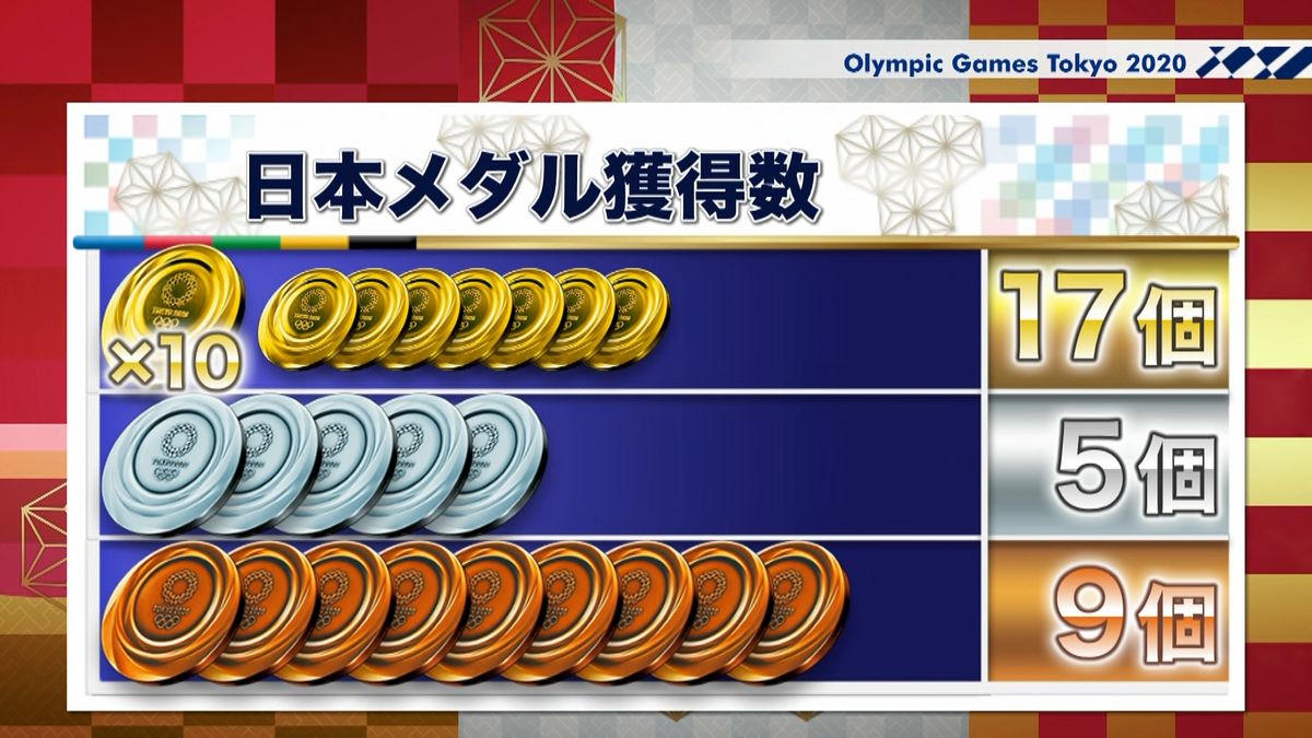 日本のメダル獲得数　金１７　銀５　銅９