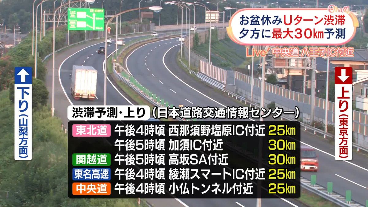 お盆休みUターン渋滞　夕方に最大30キロ予測