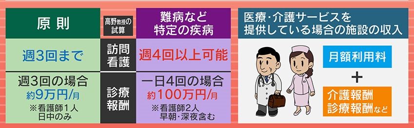 過剰な医療提供で収入を上げているケースも…