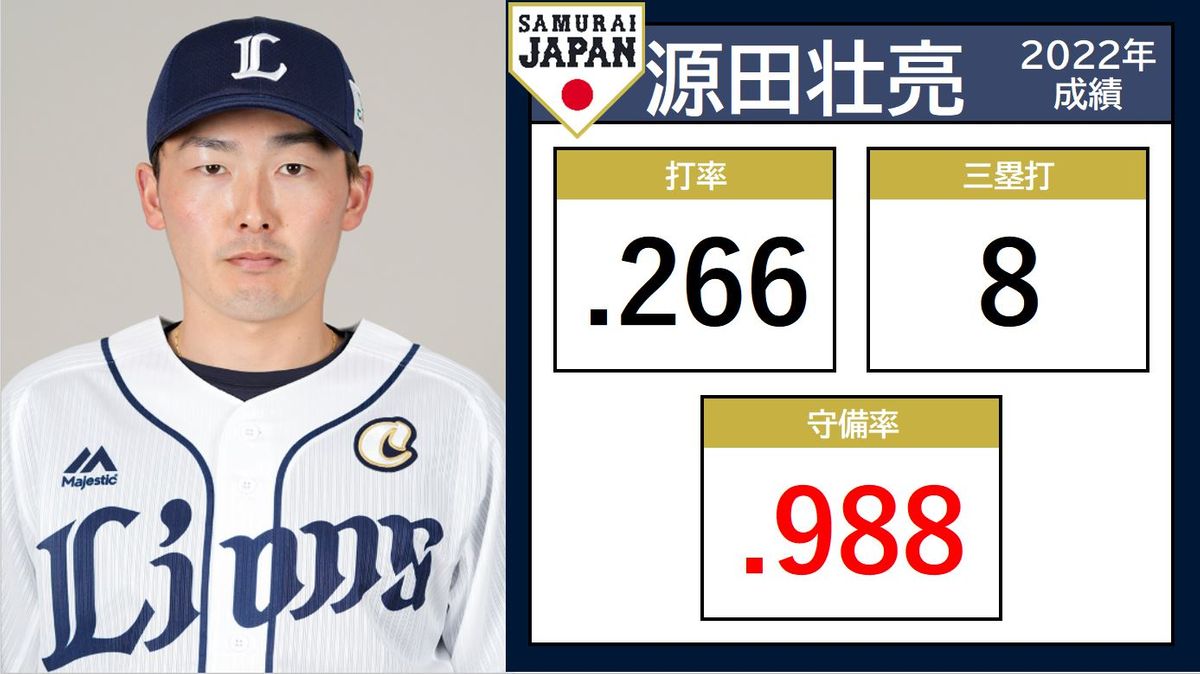 【侍ジャパン】初のWBCへ「自分らしさを出して」 源田壮亮が“たまらん”活躍誓う 全選手紹介＃11