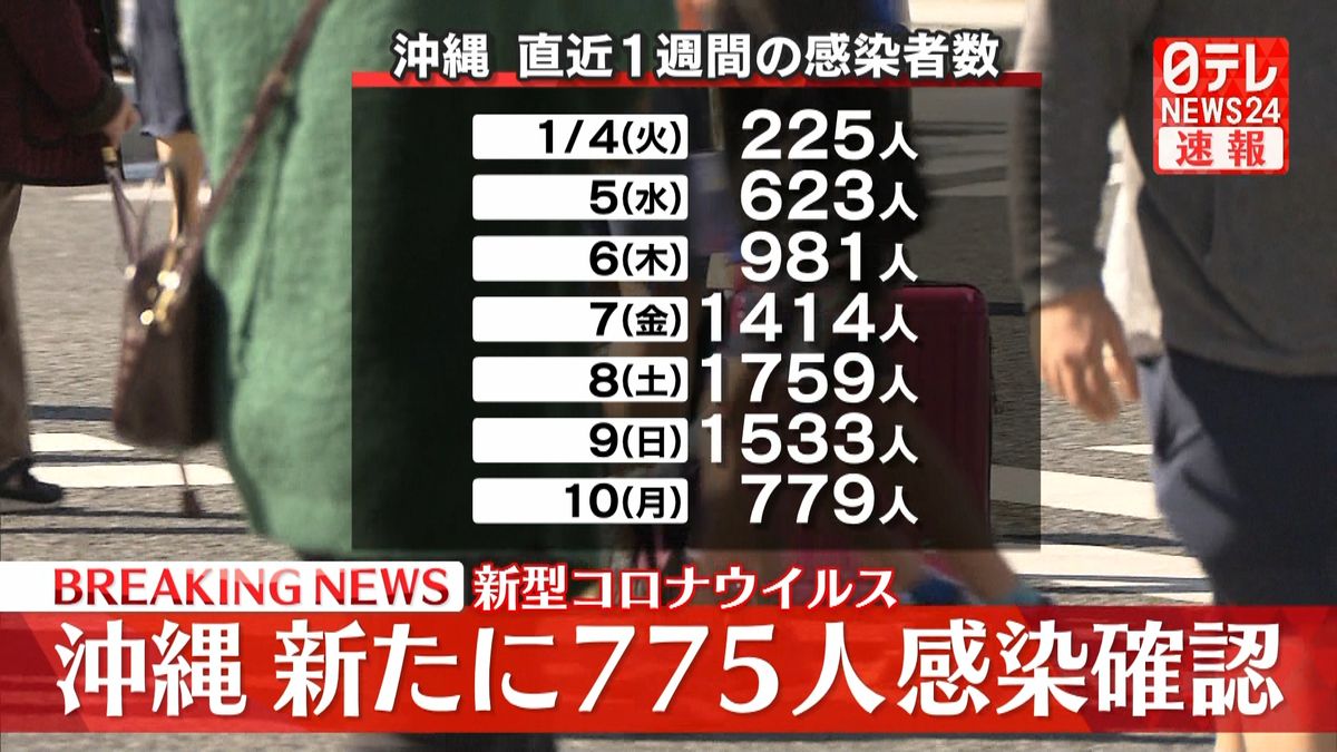 沖縄県で新たに７７５人の感染確認