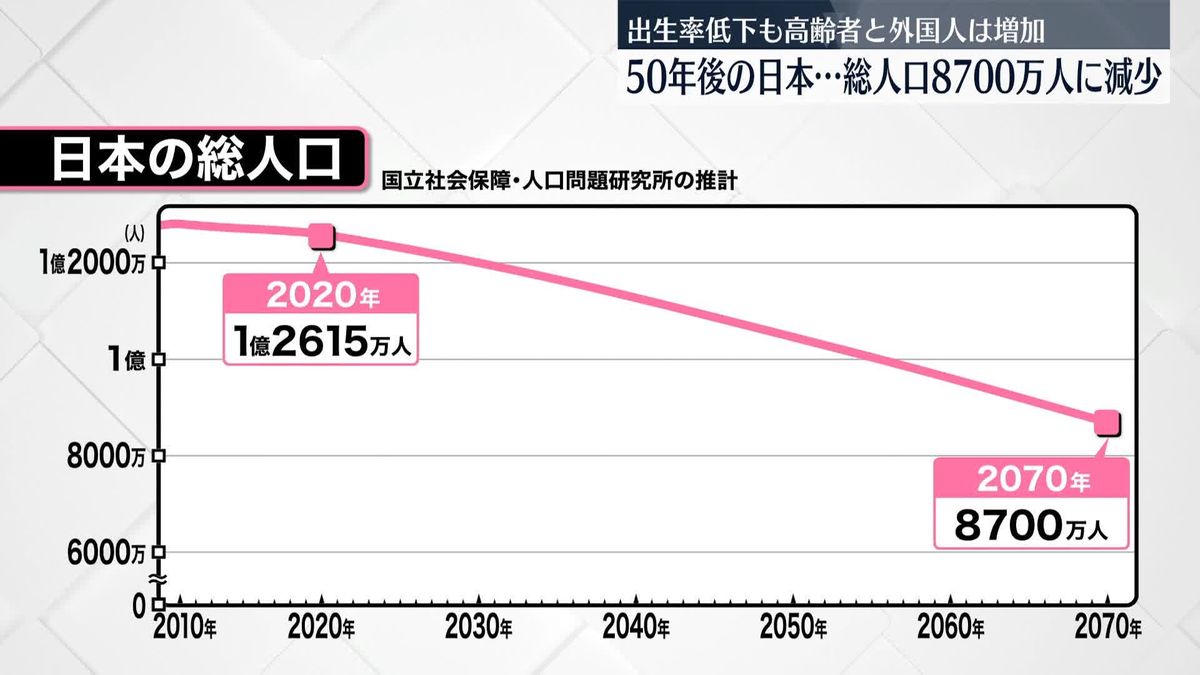 50年後の日本…総人口8700万人に減少と推計　外国人が人口の1割まで増加