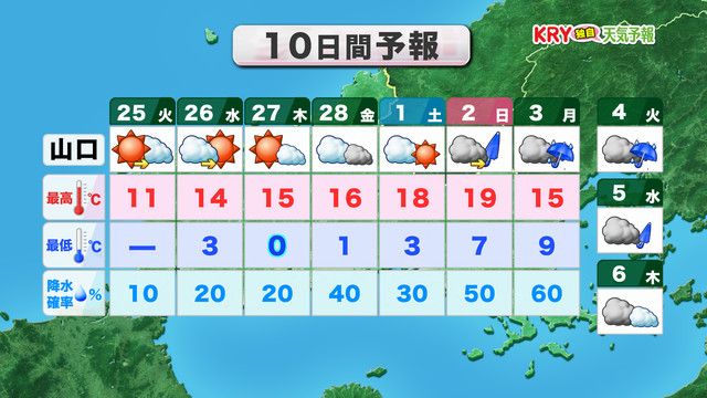 10日間予報